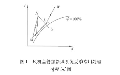 風(fēng)機(jī)盤管加新風(fēng)系統(tǒng)夏季常用處理過程id圖