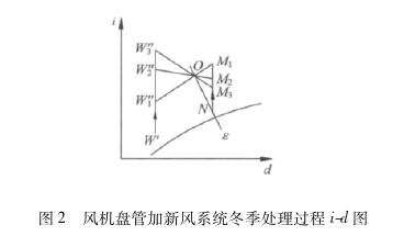 風(fēng)機(jī)盤管加新風(fēng)系統(tǒng)冬季處理過程id圖