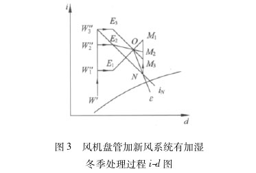 風(fēng)機(jī)盤管加新風(fēng)系統(tǒng)有加濕冬季處理過程id圖