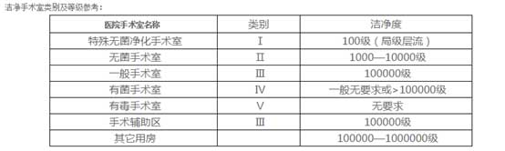 潔凈手術室等級